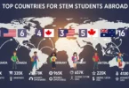 Top Countries for STEM Students Abroad
